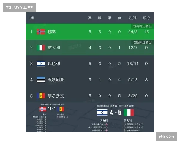 意大利因净胜球劣势 对阵挪威需进攻最大化 意大利因净胜球劣势 对阵挪威需进攻最大化